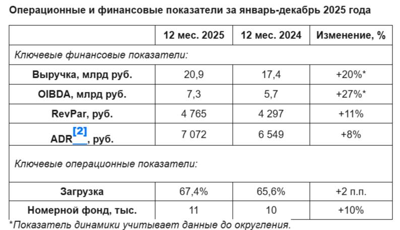 Cosmos нарастил показатели работы