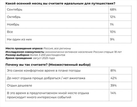Логично - осенью привлекает сентябрь