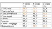 Впервые за 10 лет спрос на аренду жилья и отели упал -