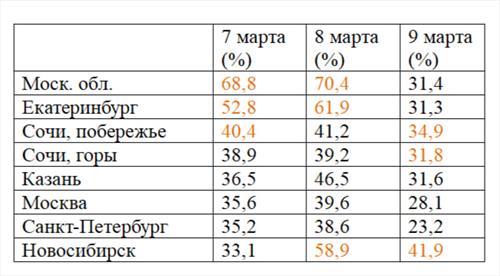 Впервые за 10 лет спрос на аренду жилья и отели упал -